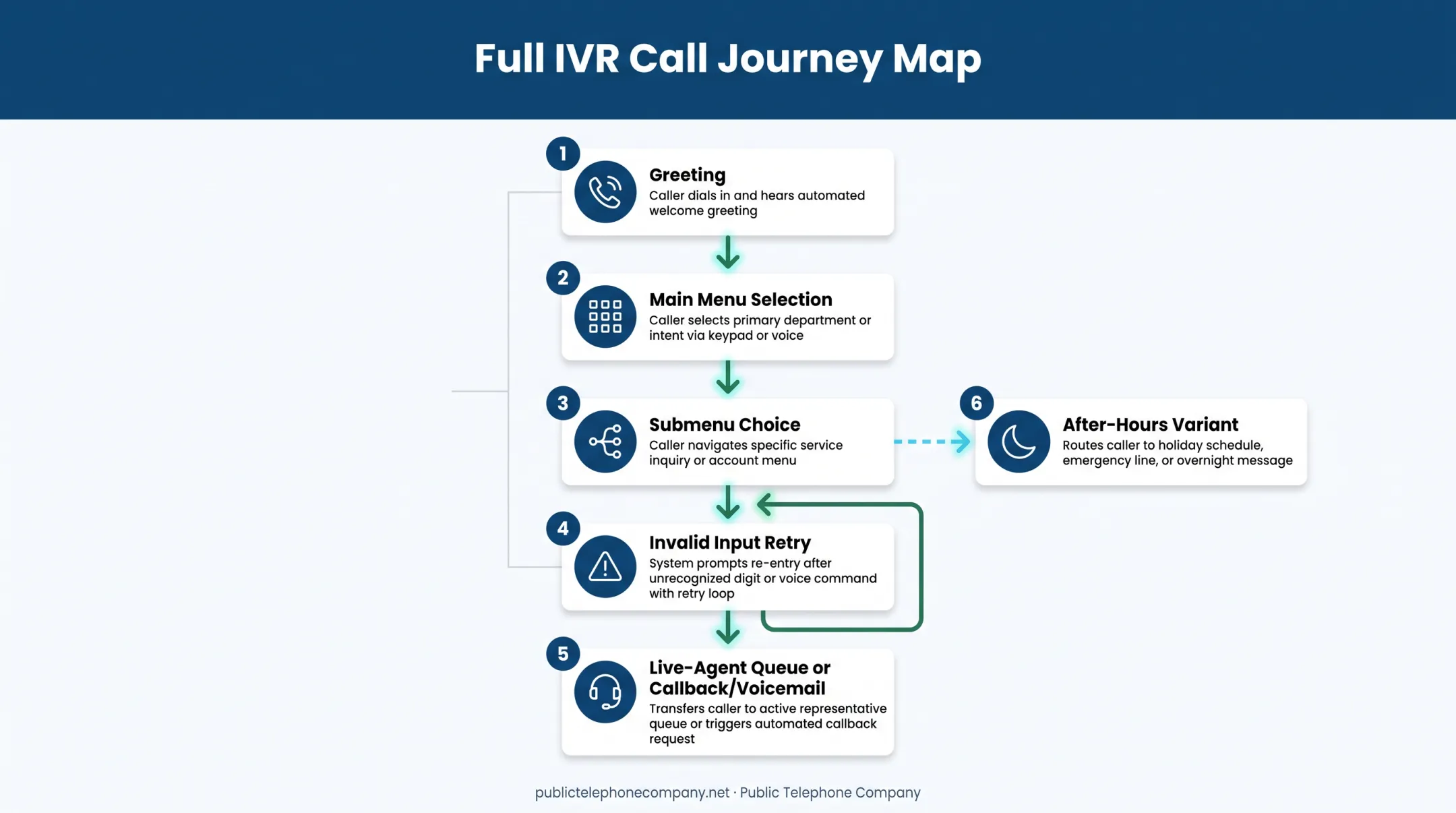 Complete sample IVR call flow from greeting to agent