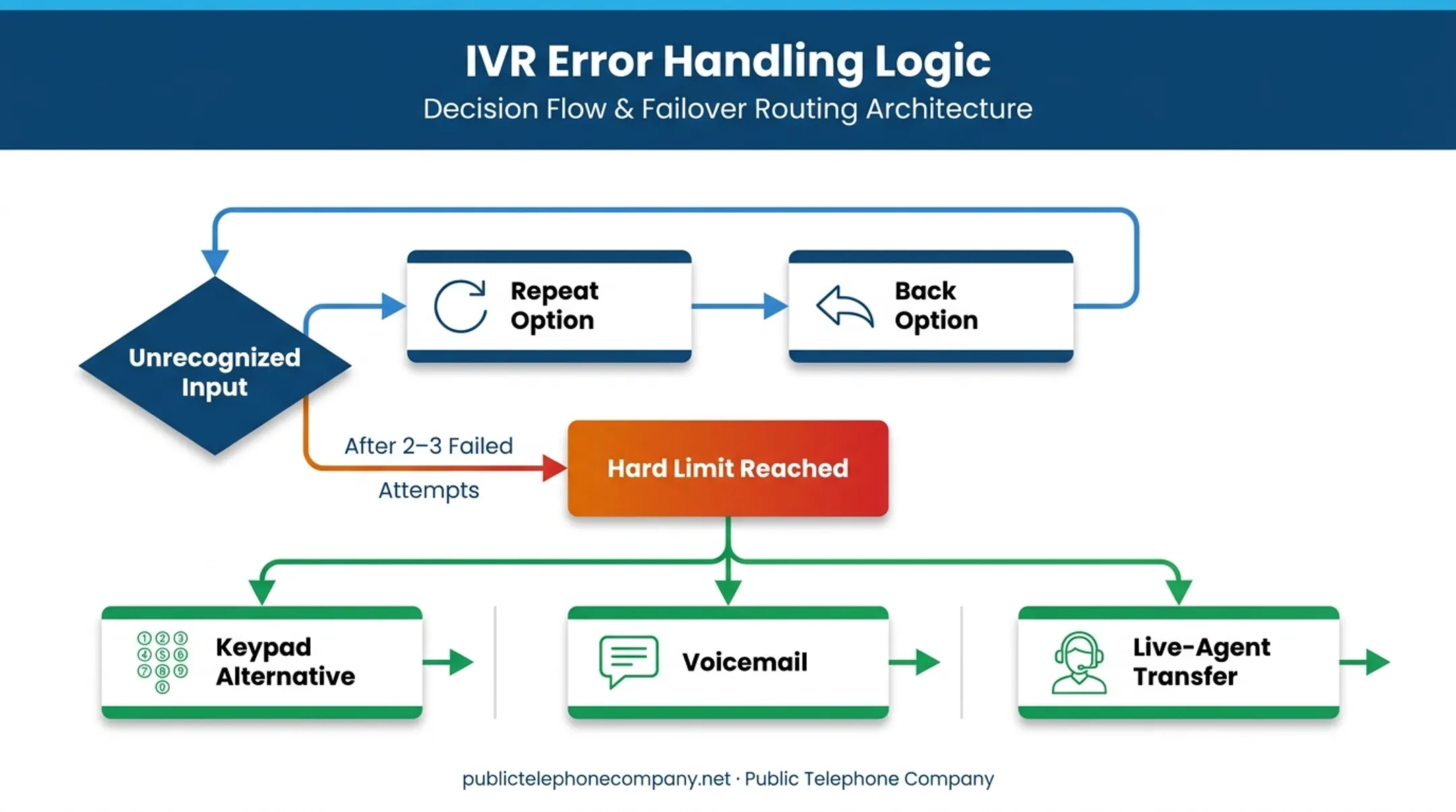 IVR error handling and fallback flow for stuck callers