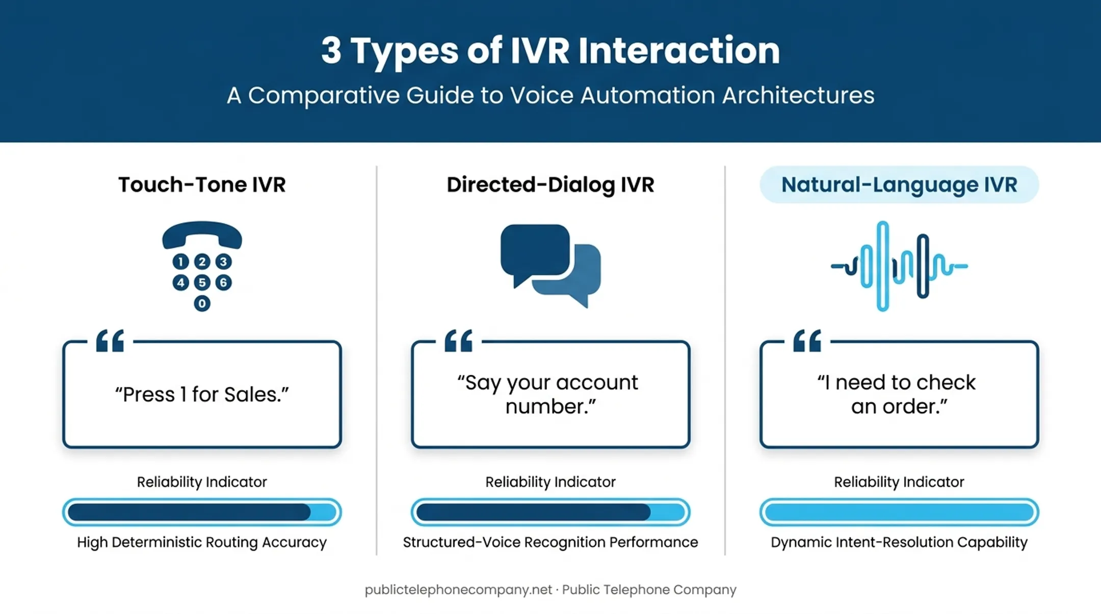 Three types of IVR interaction touch-tone directed-dialog natural-language