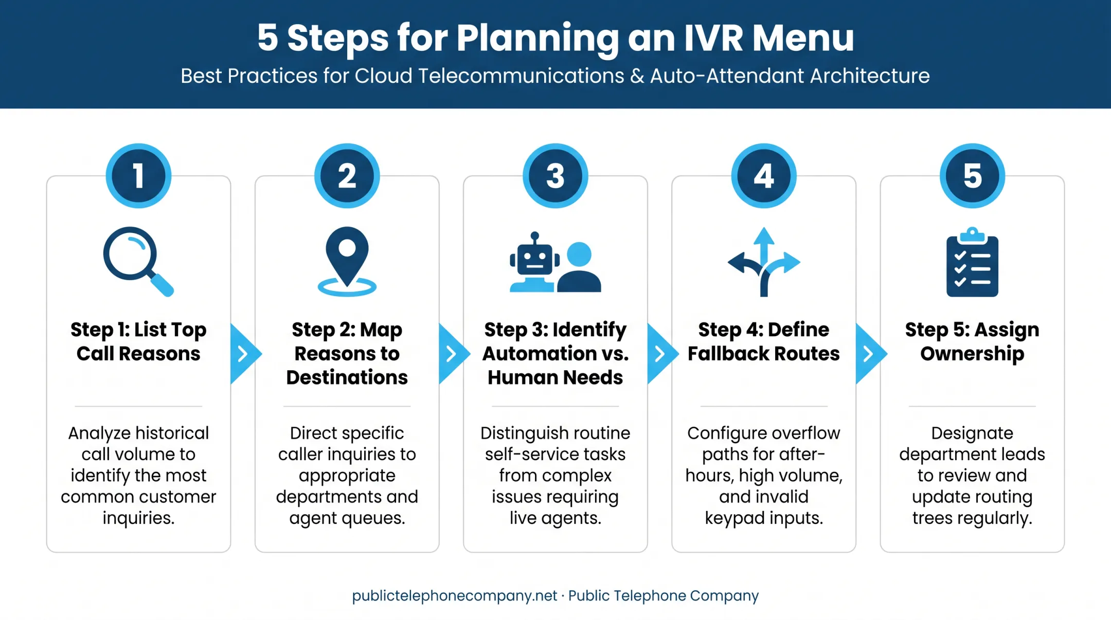 5-step planning process for business IVR menu design