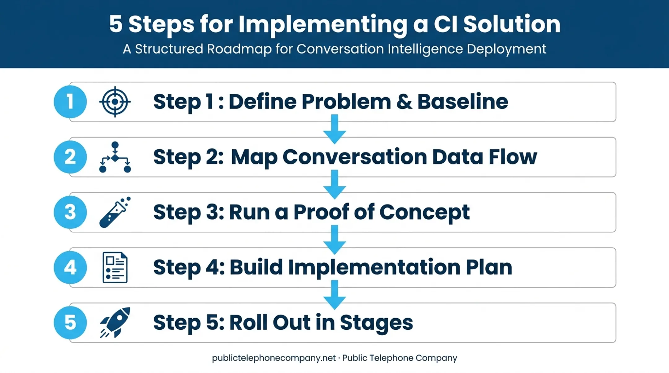 5-step process for evaluating and implementing conversation intelligence software