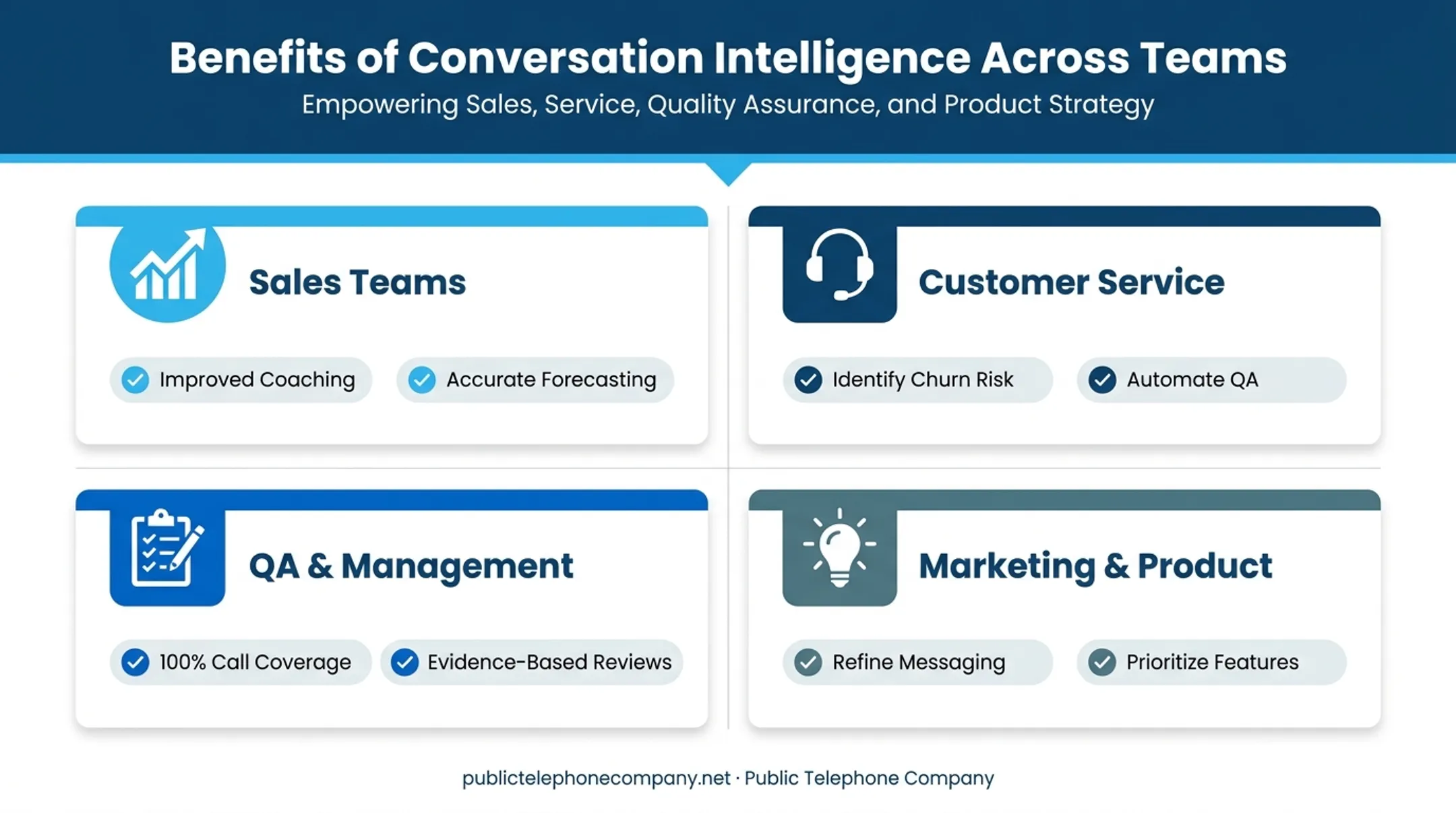Key business benefits of conversation intelligence for different company departments