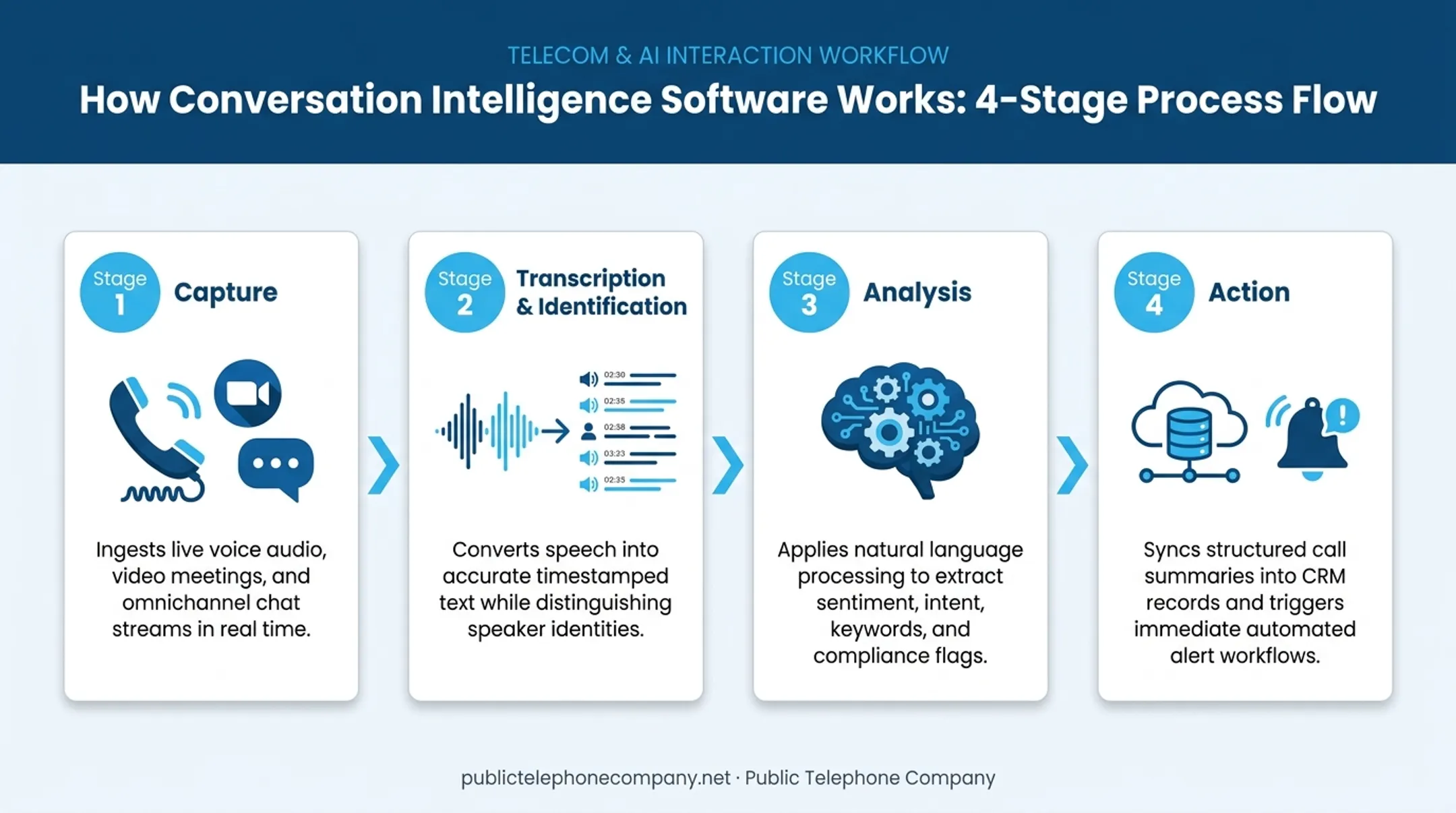 4-stage conversation intelligence software workflow from capture to action