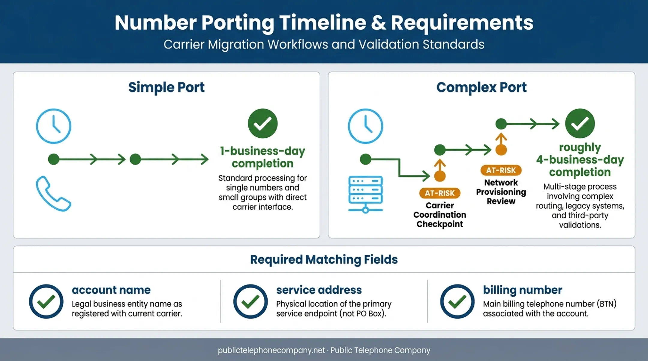 Simple versus complex number porting timeline comparison infographic