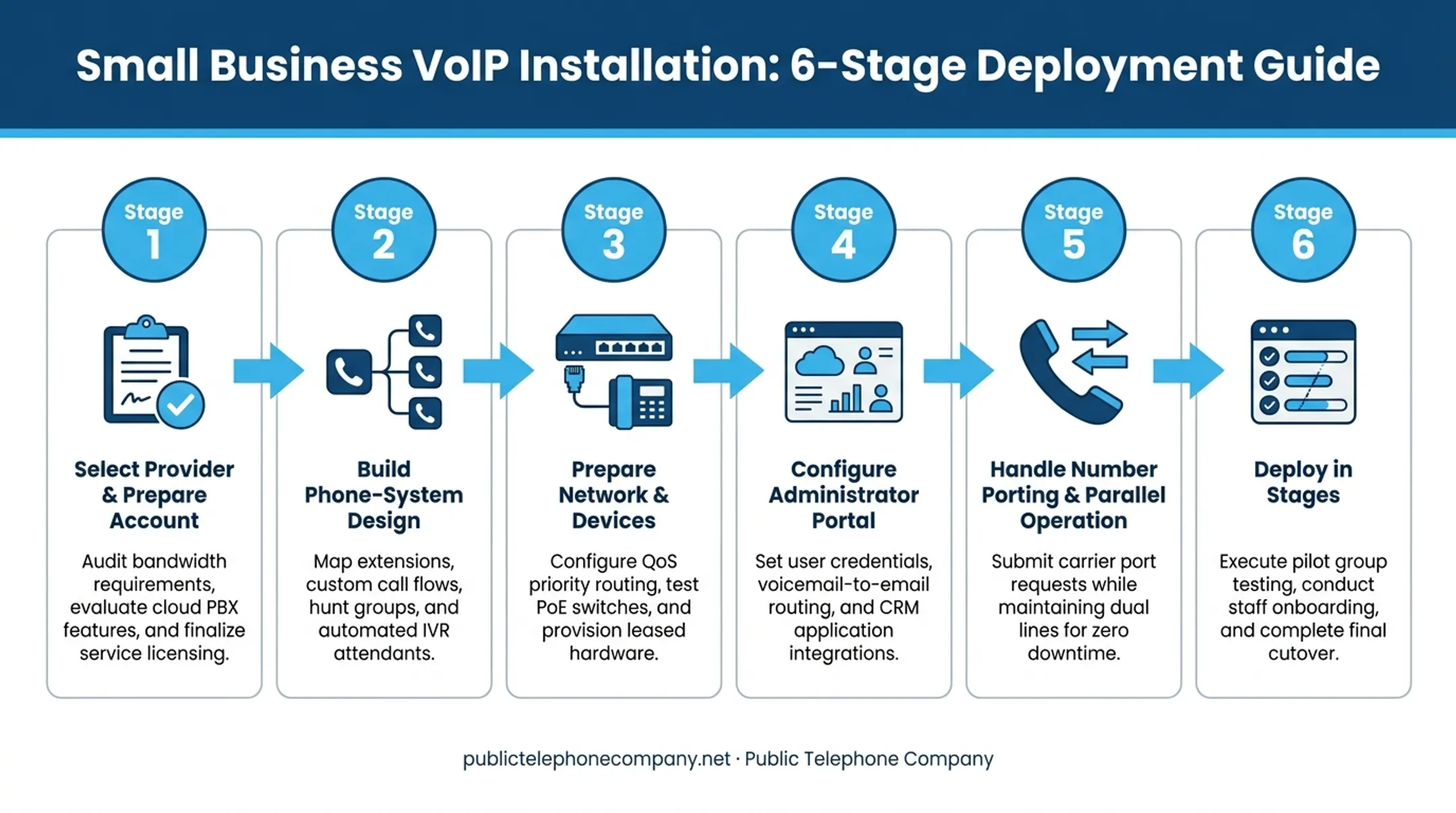 6-step VoIP phone system installation process flow diagram
