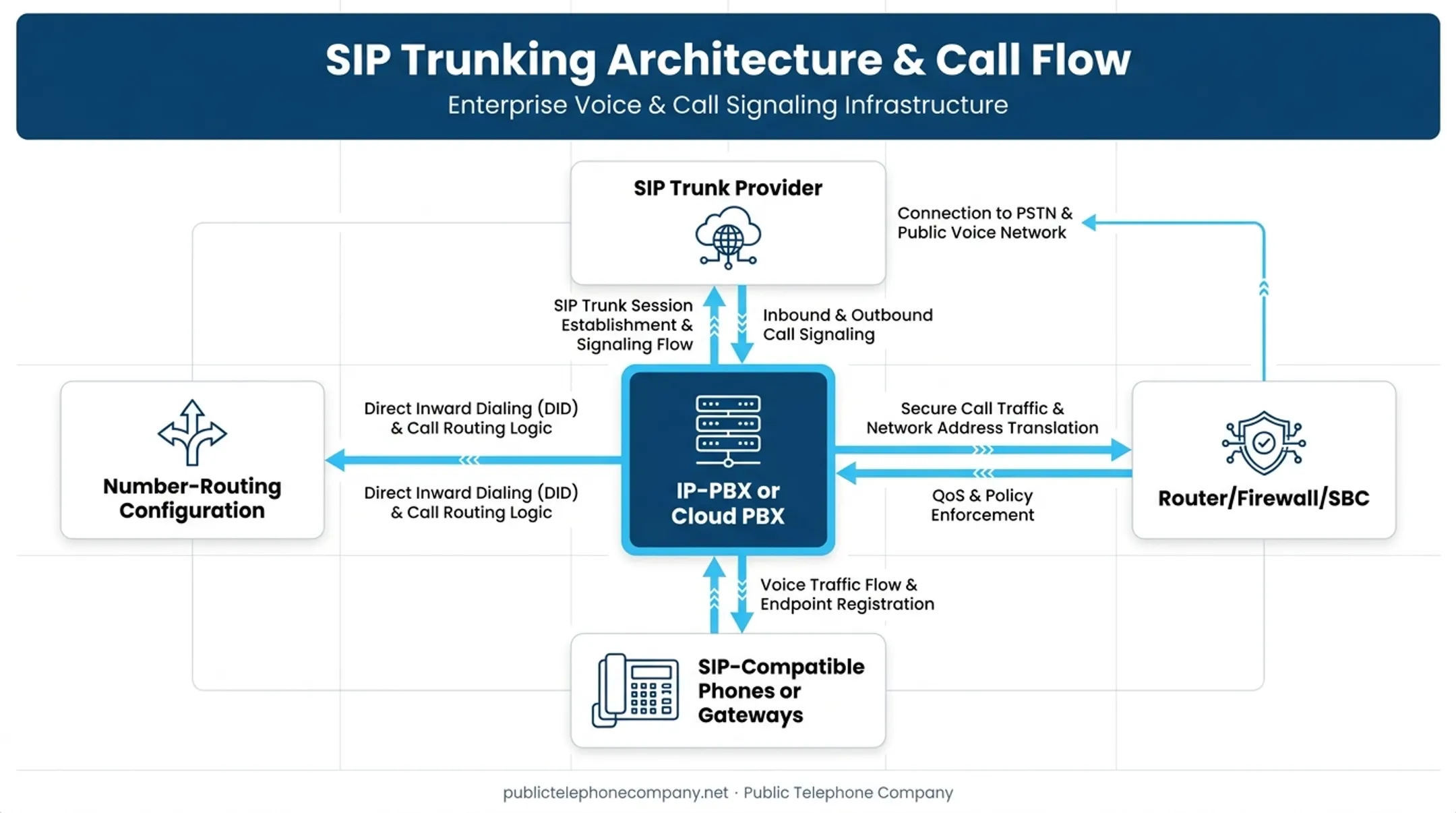 SIP trunking deployment architecture diagram showing five core components