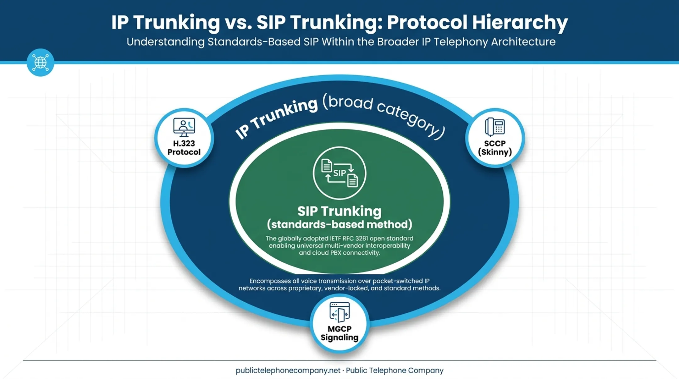IP trunking versus SIP trunking scope and relationship diagram