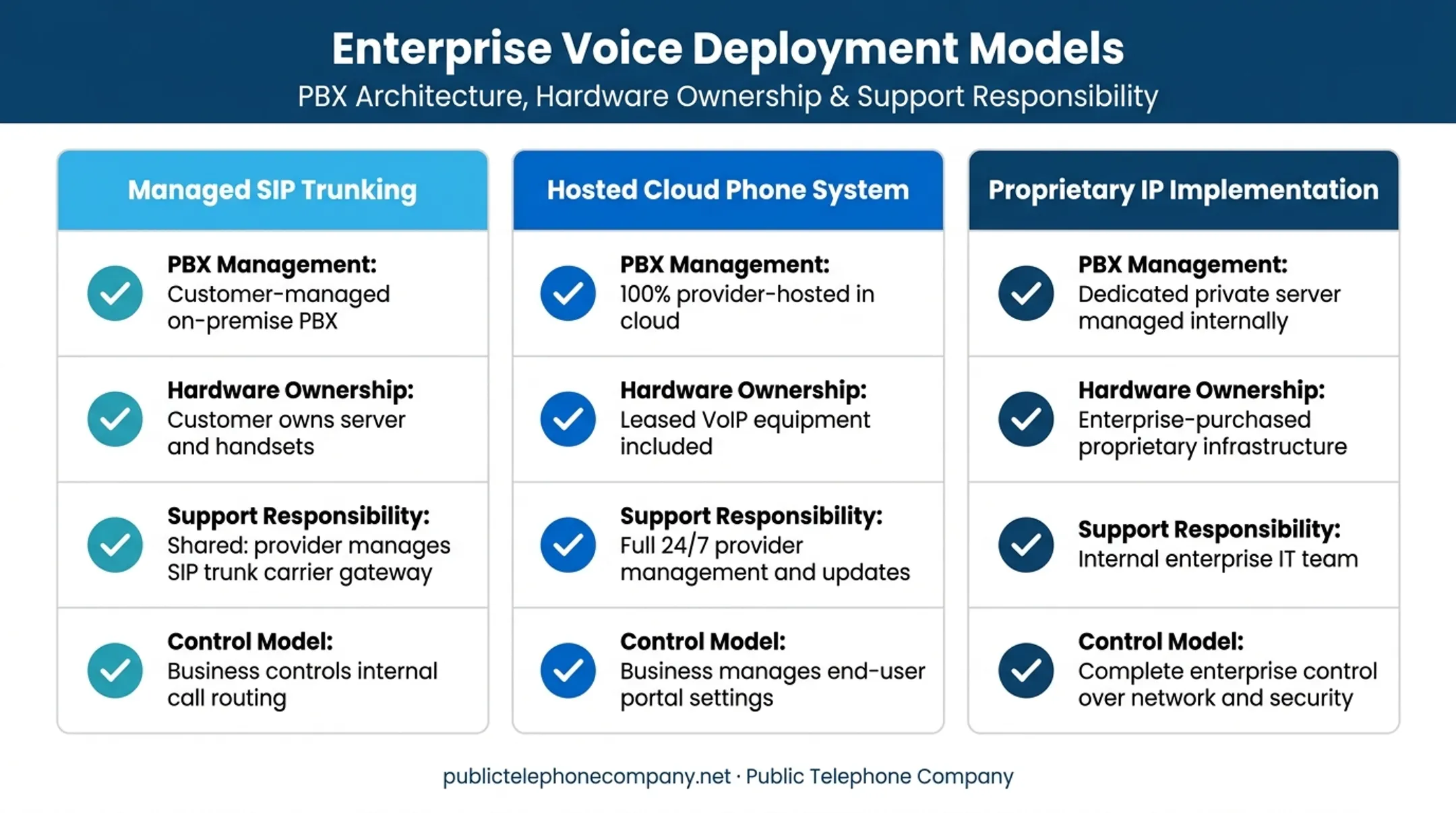 Three business VoIP deployment management models compared side by side