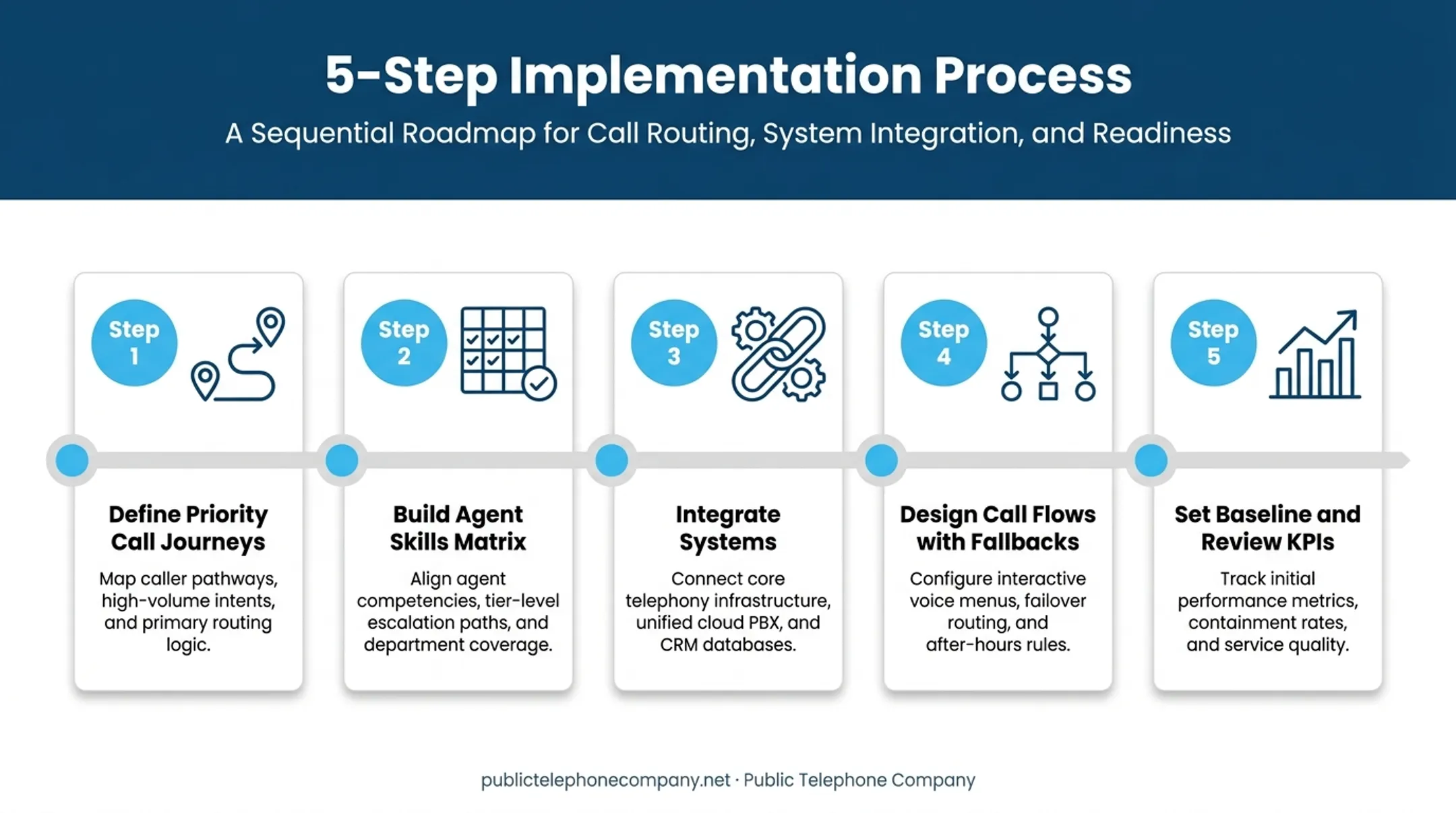 5-step implementation roadmap for setting up intelligent call routing