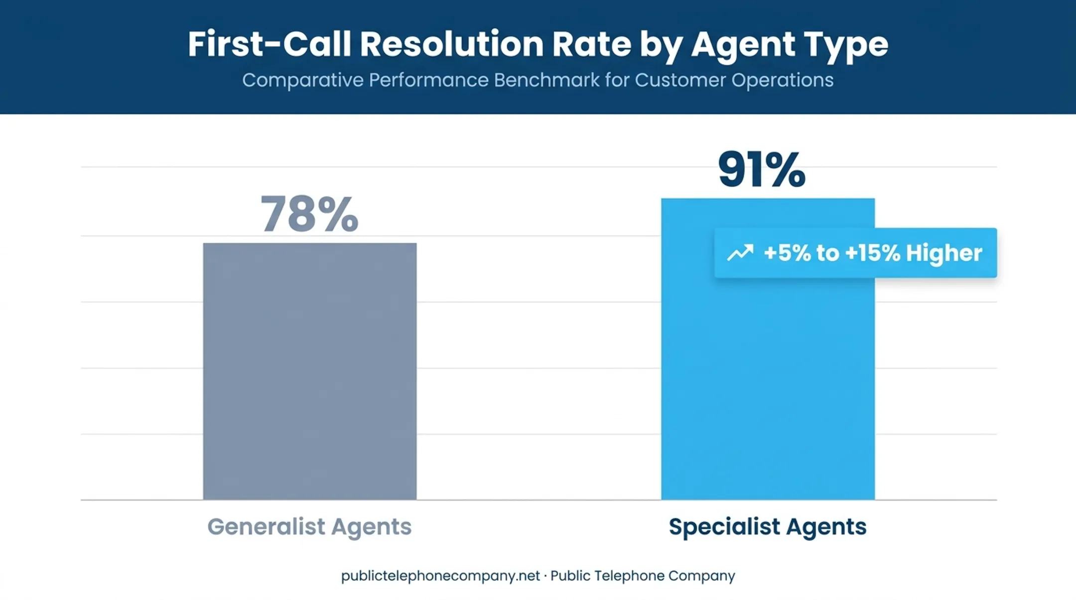 specialist versus generalist agent first-call resolution rate comparison chart