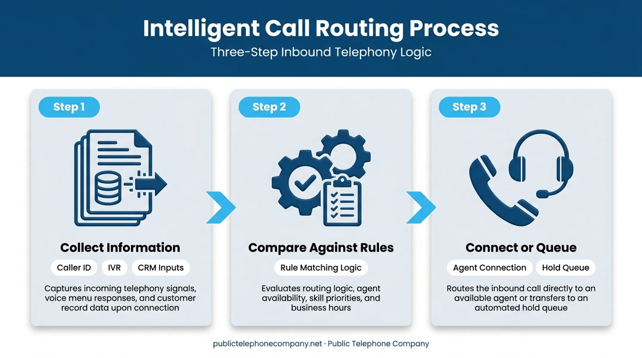 3-step intelligent call routing process from data collection to connection