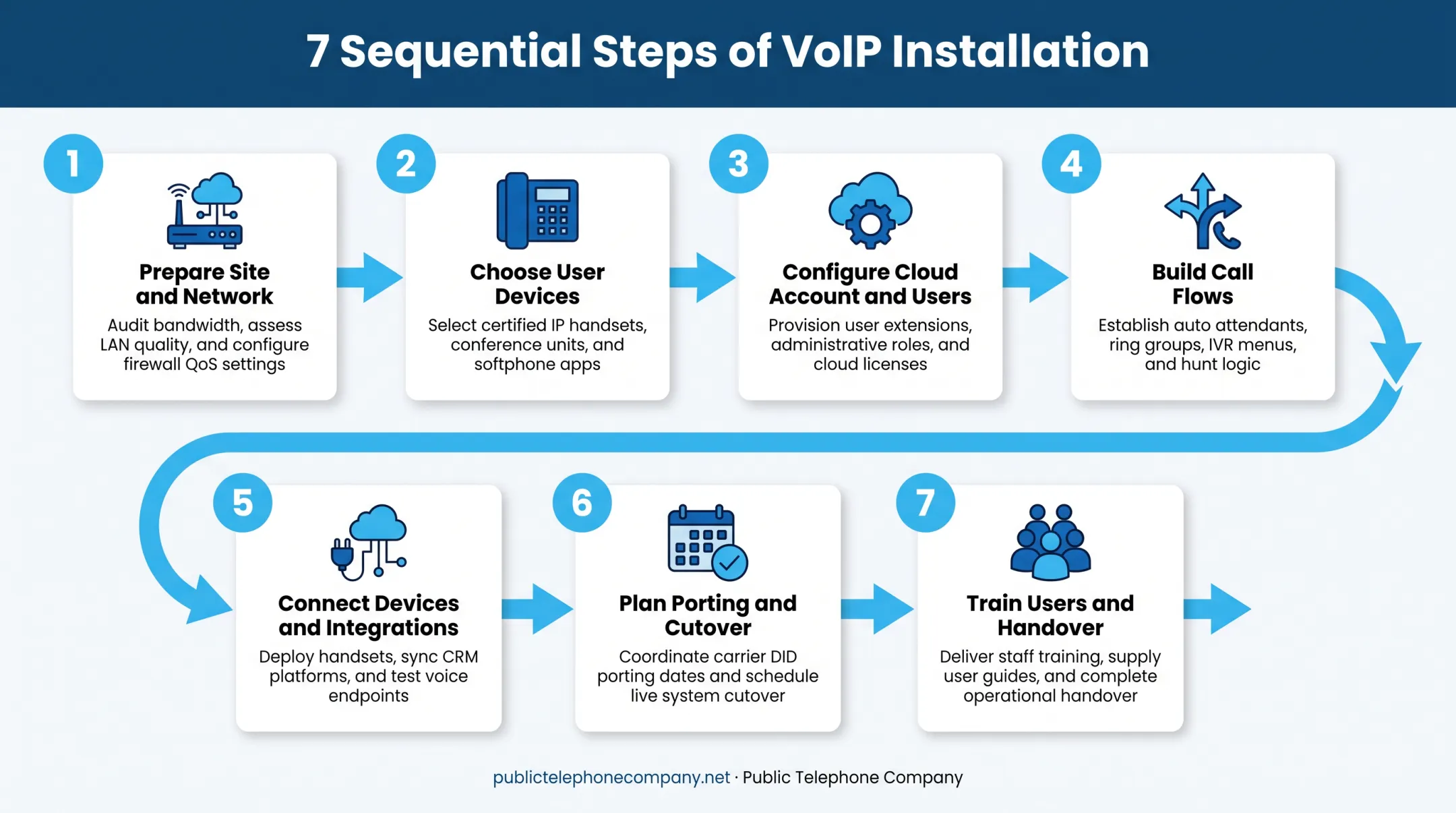 7-step business VoIP installation process from network prep to training