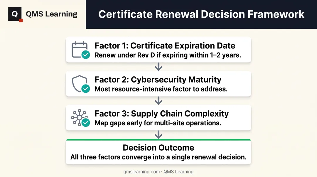 Three-factor decision framework for AS9100D to IA9100 transition planning