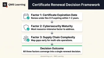 Three-factor decision framework for AS9100D to IA9100 transition planning