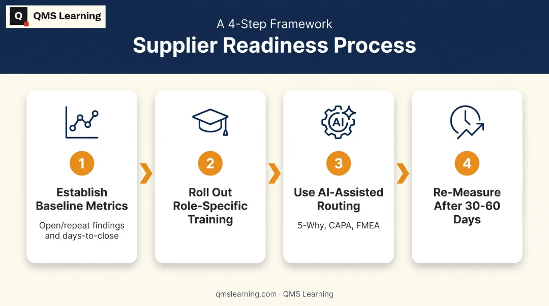 Four-step supplier readiness process for aerospace quality transition training