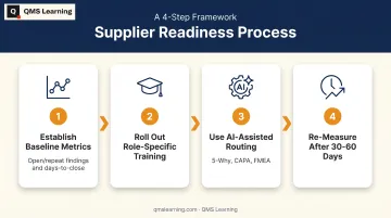 Four-step supplier readiness process for aerospace quality transition training