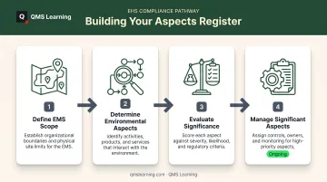 4-step process for identifying and evaluating environmental aspects ISO 14001