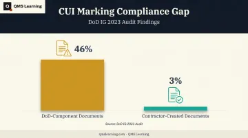 DoD Inspector General audit findings comparing CUI marking failure rates
