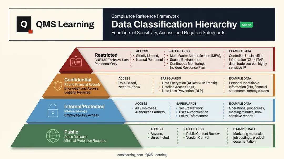 Four-tier data classification hierarchy from Public to Restricted levels