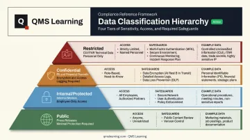 Four-tier data classification hierarchy from Public to Restricted levels