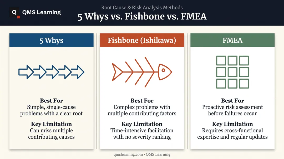 5 Whys versus Fishbone versus FMEA root cause comparison chart