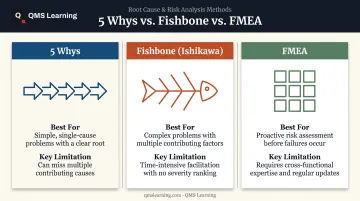 5 Whys versus Fishbone versus FMEA root cause comparison chart