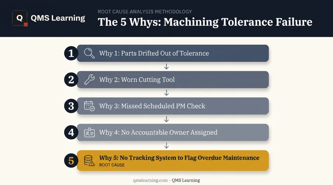Five Whys causal chain example tracing machining tool wear failure