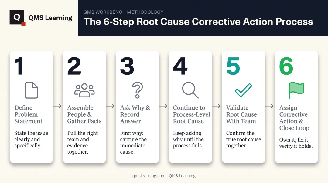Six-step 5 Whys root cause analysis process flow diagram