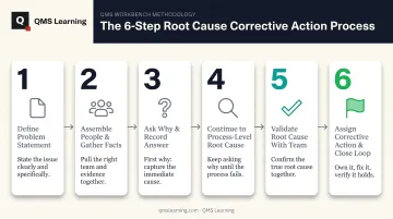 Six-step 5 Whys root cause analysis process flow diagram