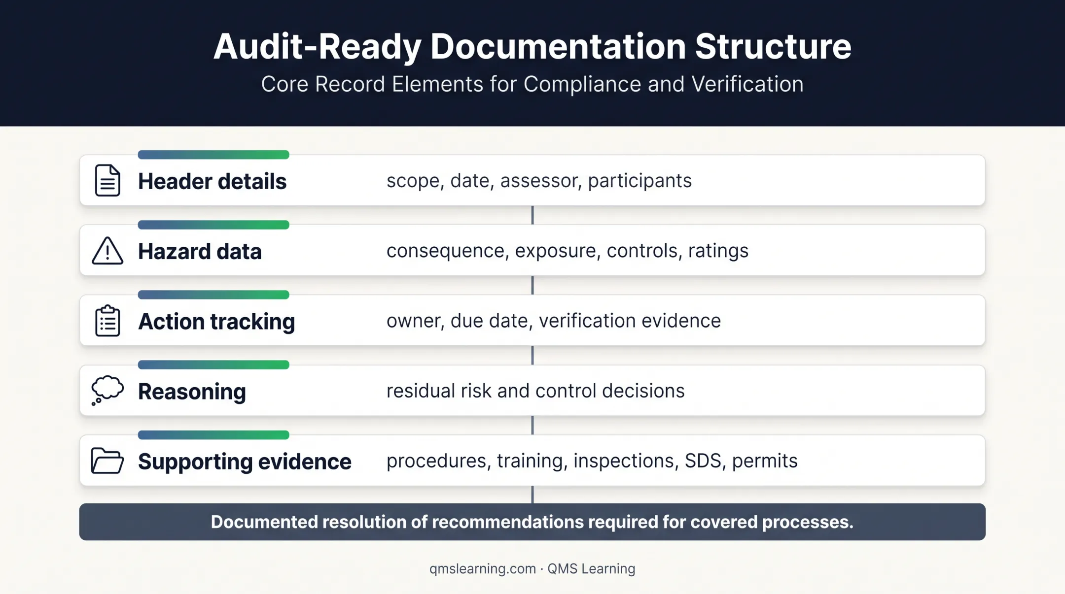 Audit-ready safety risk assessment documentation structure