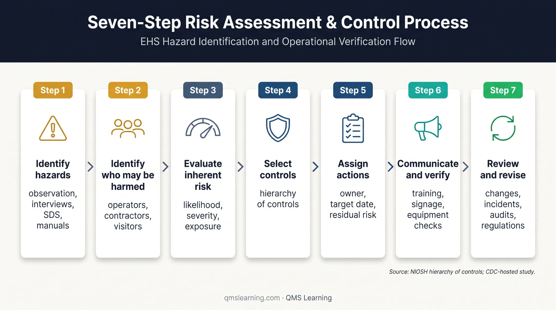 Seven-step safety risk assessment process from hazards to review