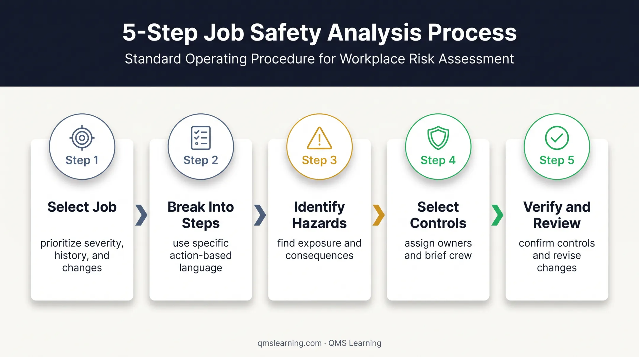 Five-step job hazard analysis process from selection to verification