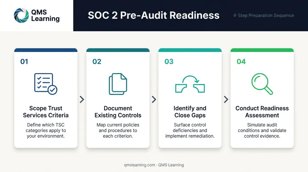 4-phase SOC 2 pre-audit readiness process flow from scoping to evidence collection