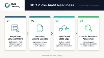 4-phase SOC 2 pre-audit readiness process flow from scoping to evidence collection