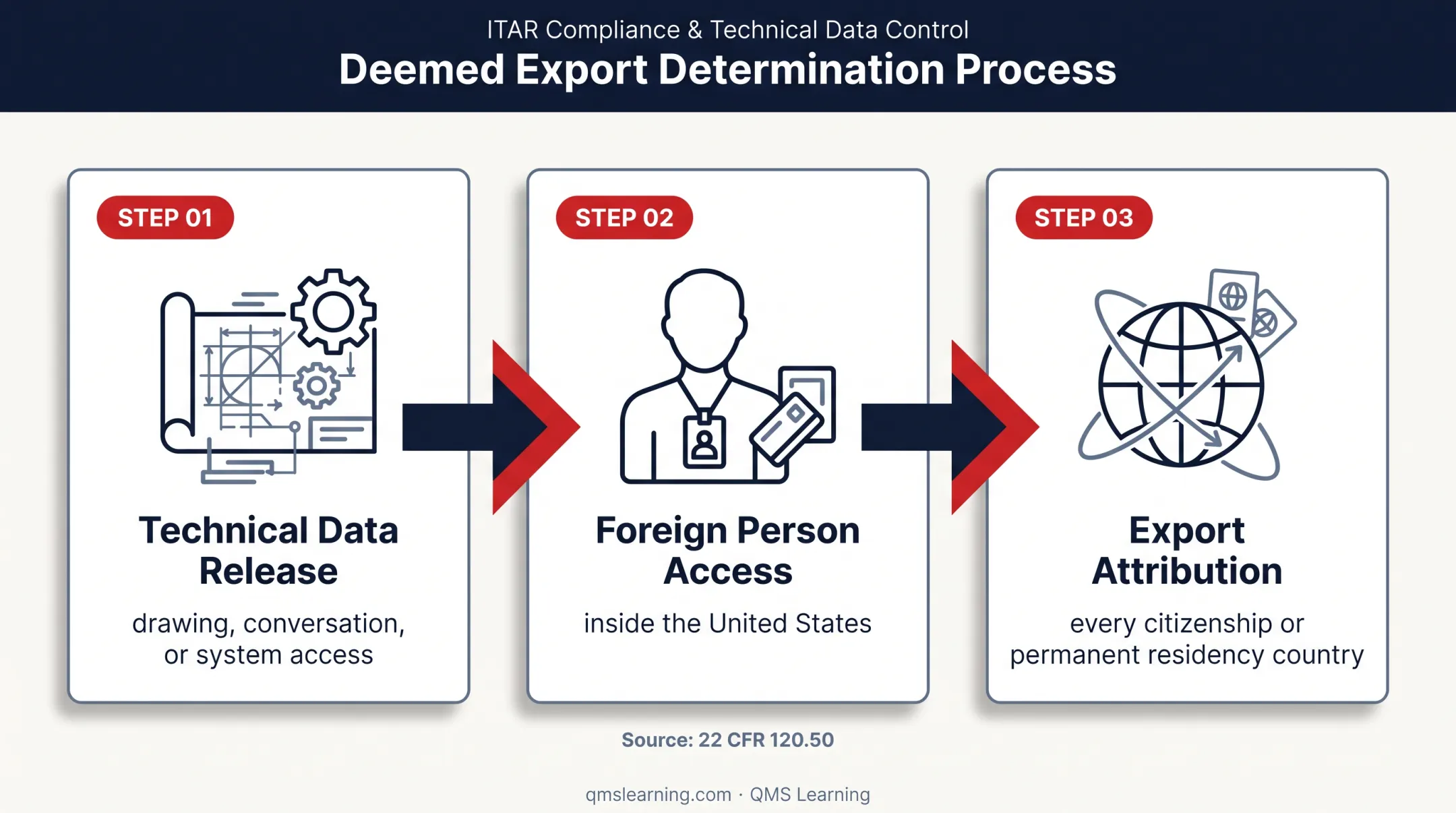 ITAR deemed export process for foreign person data access
