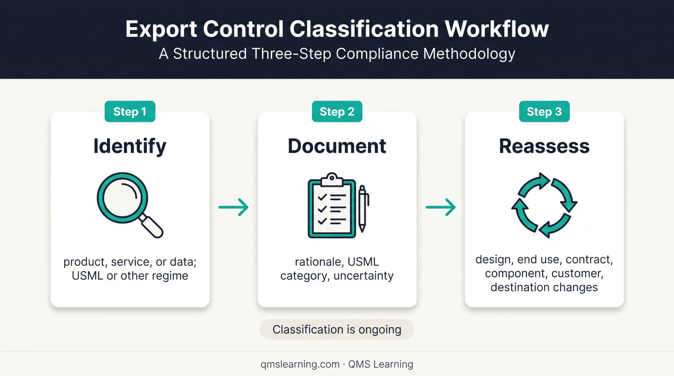 Three-step ITAR classification process for controlled products and data