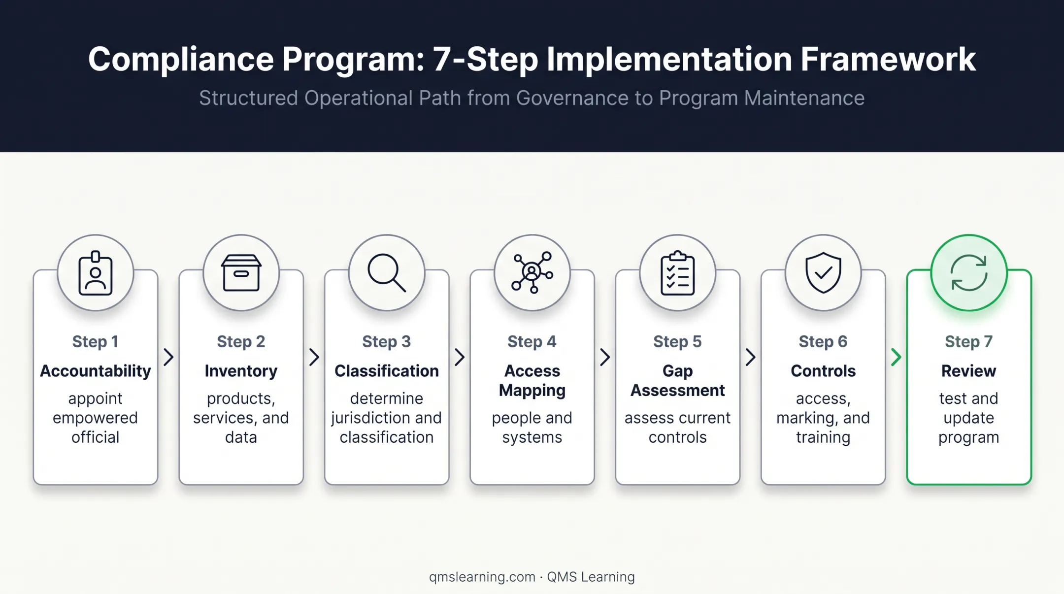 Seven-step ITAR compliance program implementation sequence
