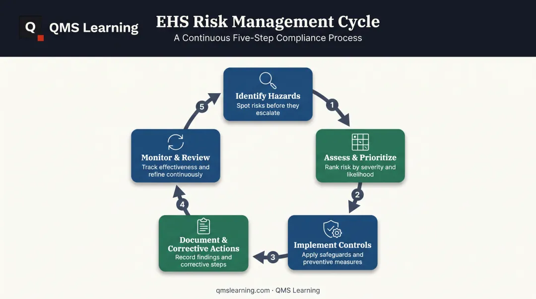 Five-step EHS risk management cycle from hazard identification to monitoring
