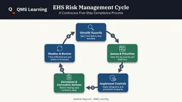 Five-step EHS risk management cycle from hazard identification to monitoring