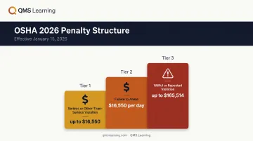 OSHA 2026 maximum penalty tiers for workplace safety violations