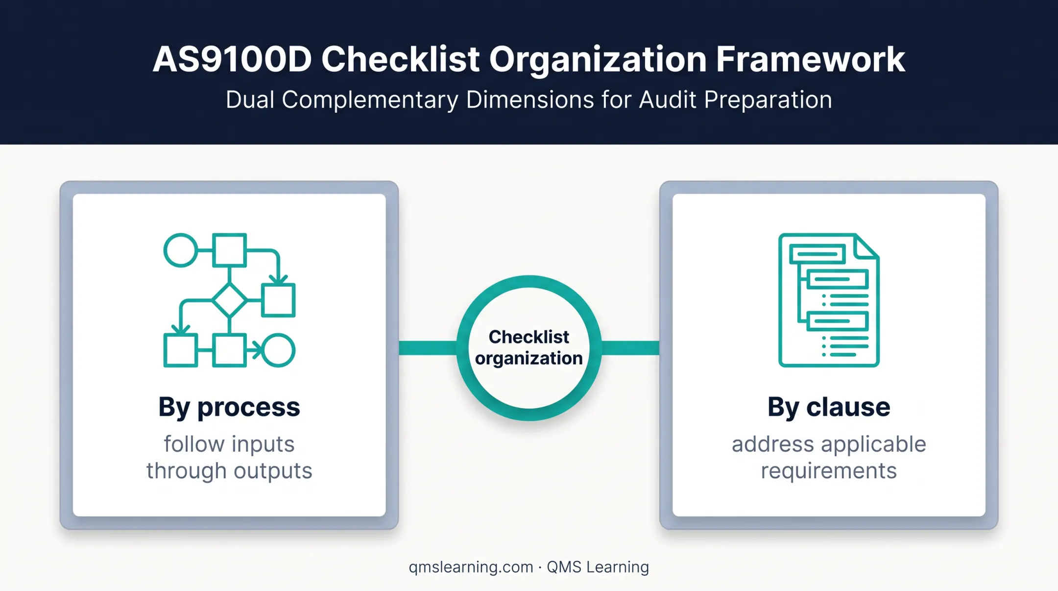 AS9100D checklist framework linking processes and clauses