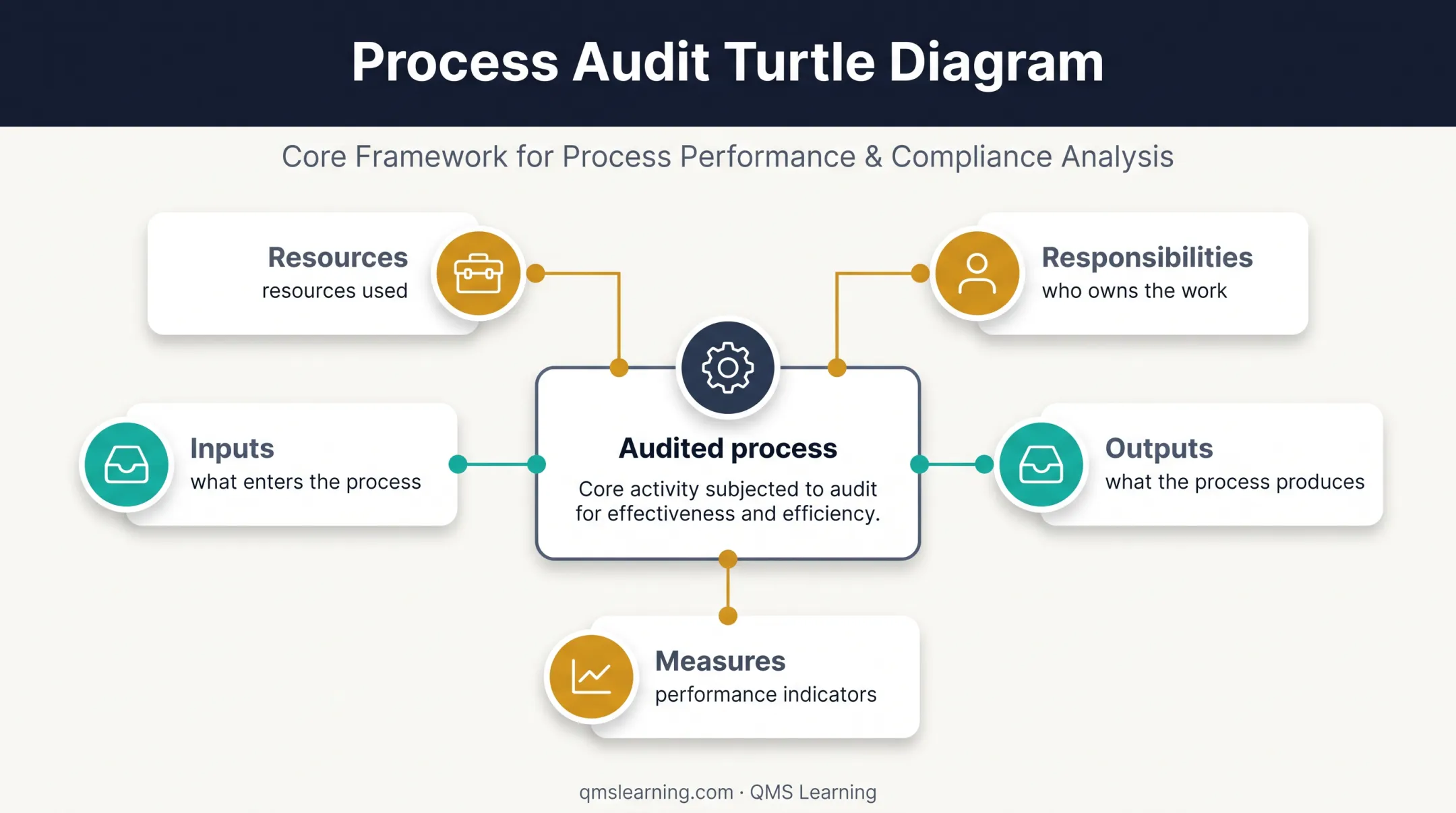 AS9100D Turtle diagram for process audit trail mapping