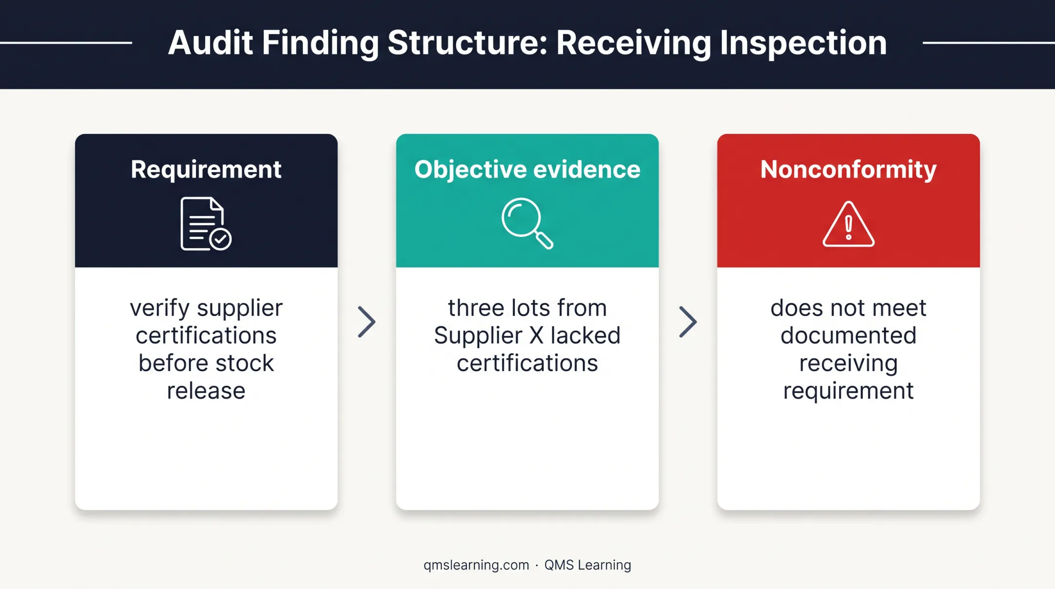 AS9100D audit finding structure with requirement evidence and gap
