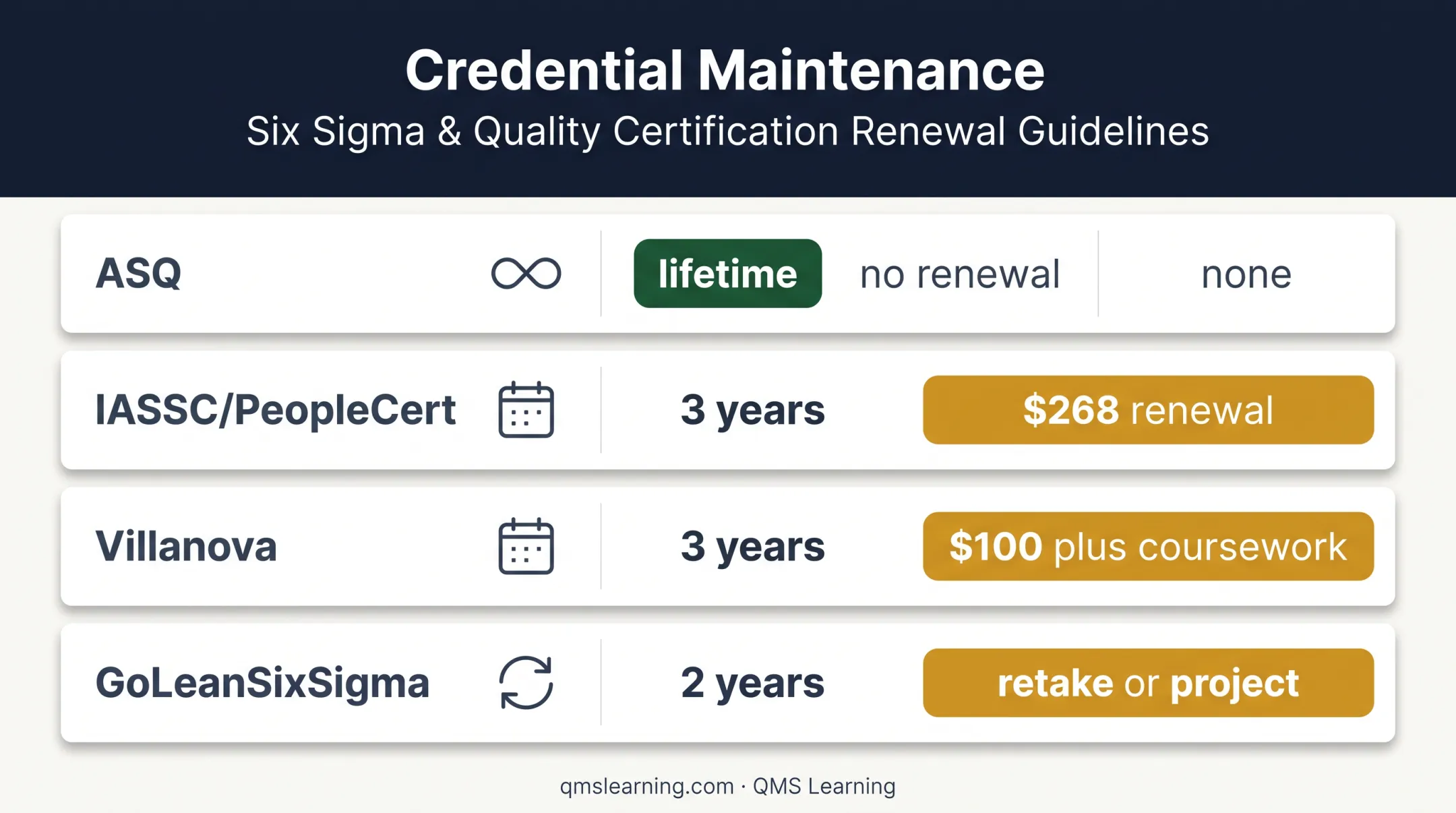 Lean Six Sigma Green Belt renewal cycles and costs by provider