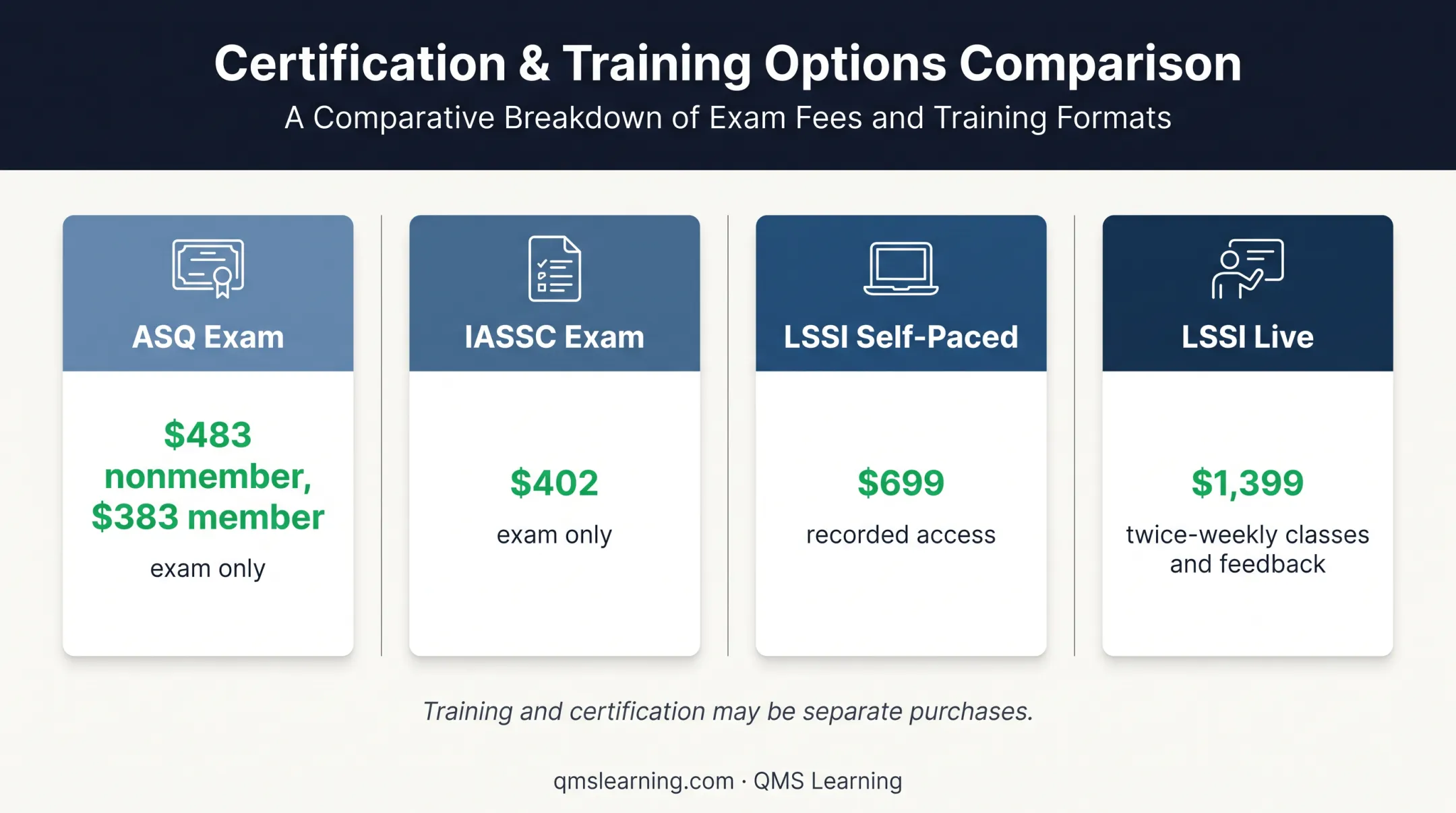 Lean Six Sigma Green Belt pricing examples and included services comparison