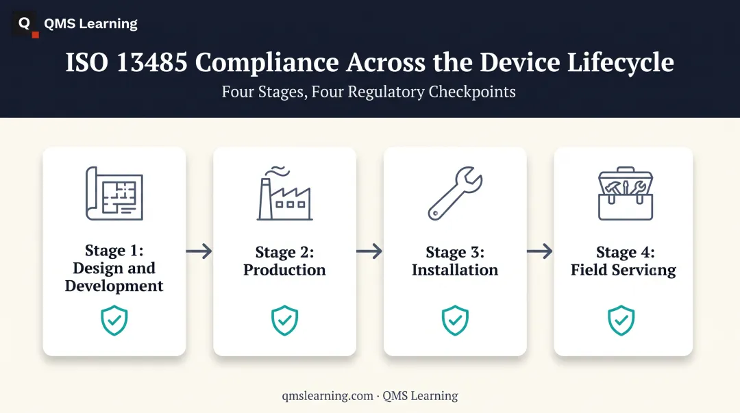 ISO 13485 medical device lifecycle stages process flow diagram