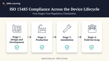 ISO 13485 medical device lifecycle stages process flow diagram