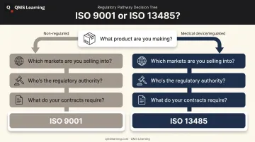 Decision flowchart for choosing ISO 9001 or ISO 13485 standard