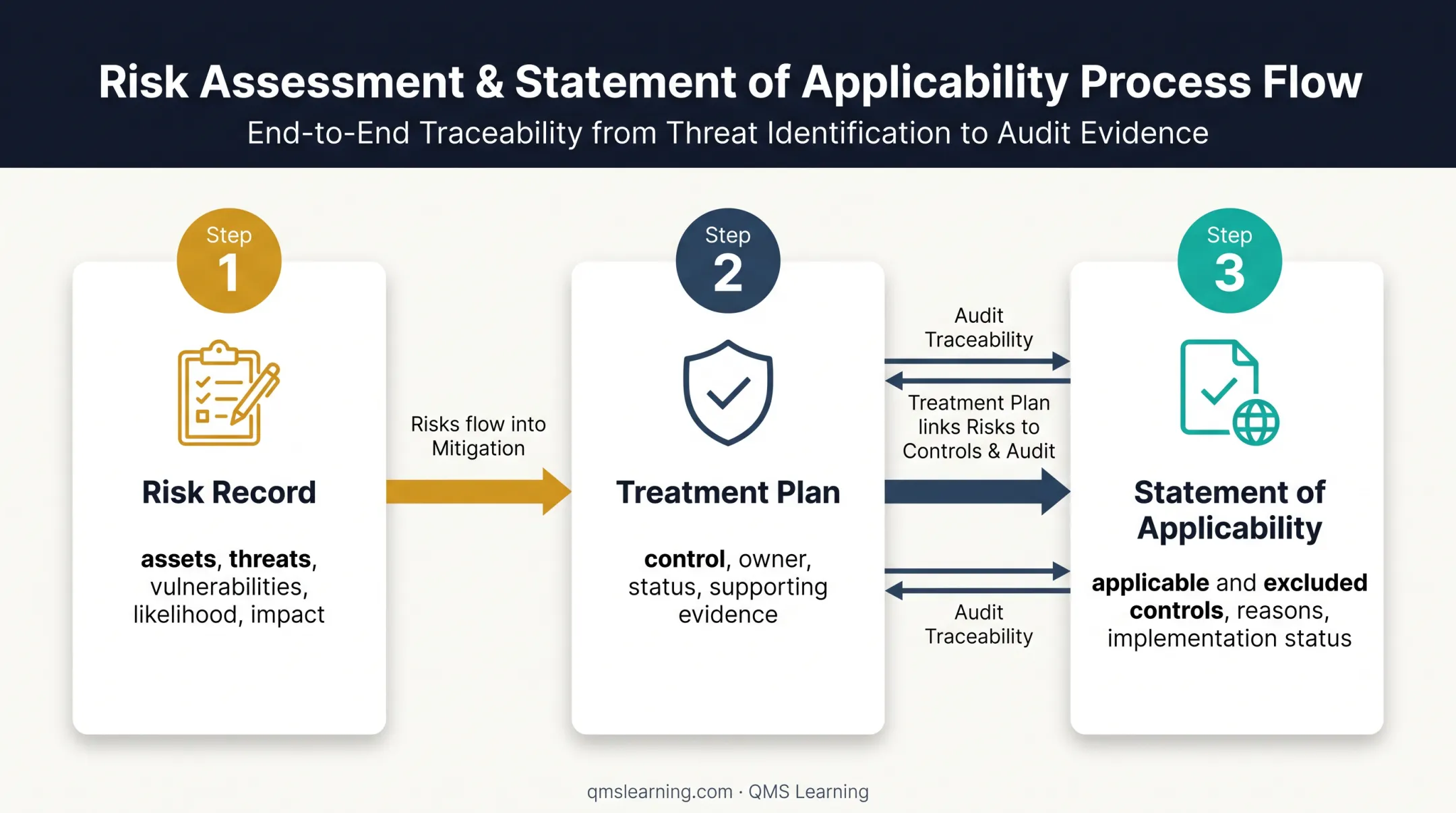 ISO 27001 risk assessment treatment and applicability workflow
