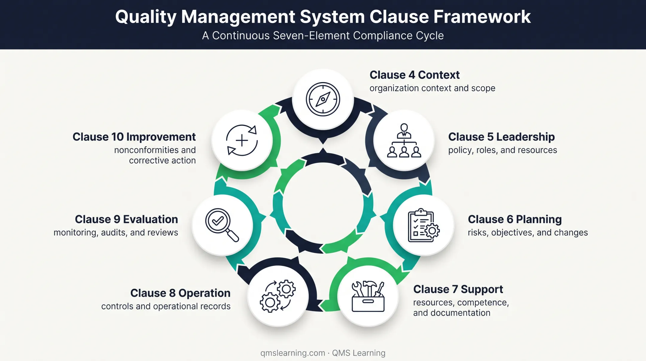 Seven ISO 27001 clauses showing the complete ISMS improvement framework